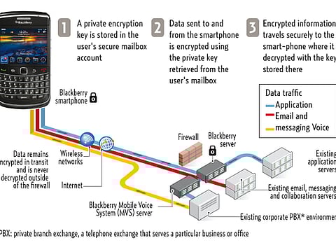 Source: Research In Motion Limited; Reuters/Gulf News