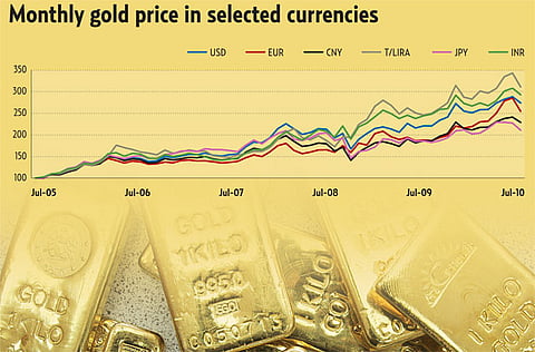 Source: WGC, GFMS, Bloomberg