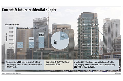 Source: Jones Lang LaSalle, Q4 2010