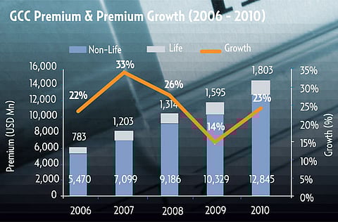 Source: Swiss Re, Alpen Capital; Graphic: Hazem Alhabbal/©Gulf News