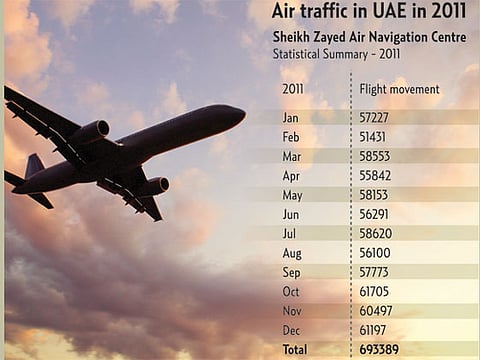 Source: GCAA