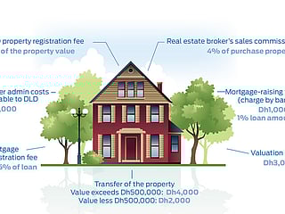 Buying or renting a property in Dubai