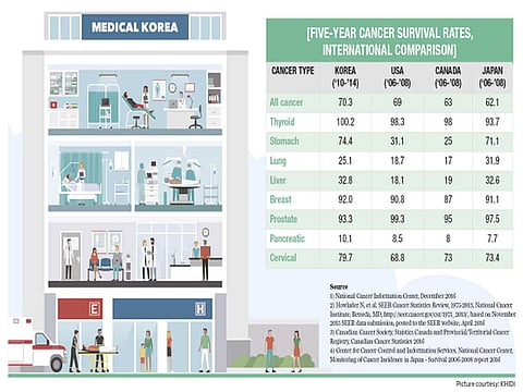 Korea is the leading country for clinical trial cases and ranks as Asia’s best in international medical journal publications