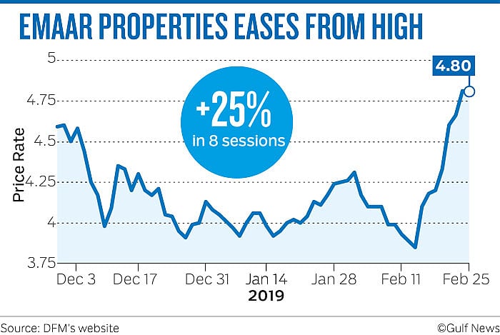 EMAAR PROPERTIES EASES FROM HIGH