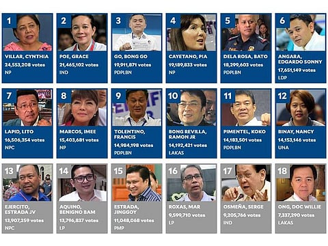 Senatorial race results as of 5.47pm Dubai time 