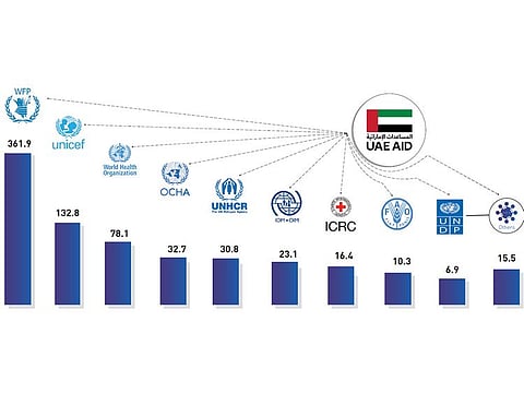 In data obtained by the Emirates News Agency from the Ministry of Foreign Affairs and International Cooperation, a breakdown of the aid shows that 66 percent of the amount went towards development ventures and 34 percent to humanitarian relief. 