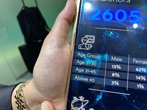 As many as 59 requests from organ recipients were made from five organ transplant centres across UAE when the Ministry of Health and Prevention’s app for organ donation launched its patient registry during Arab Health 2020.PHOTO Suchitra