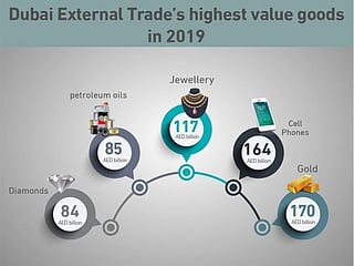 Dubai foreign trade up 6% to Dh1.37 trillion in 2019