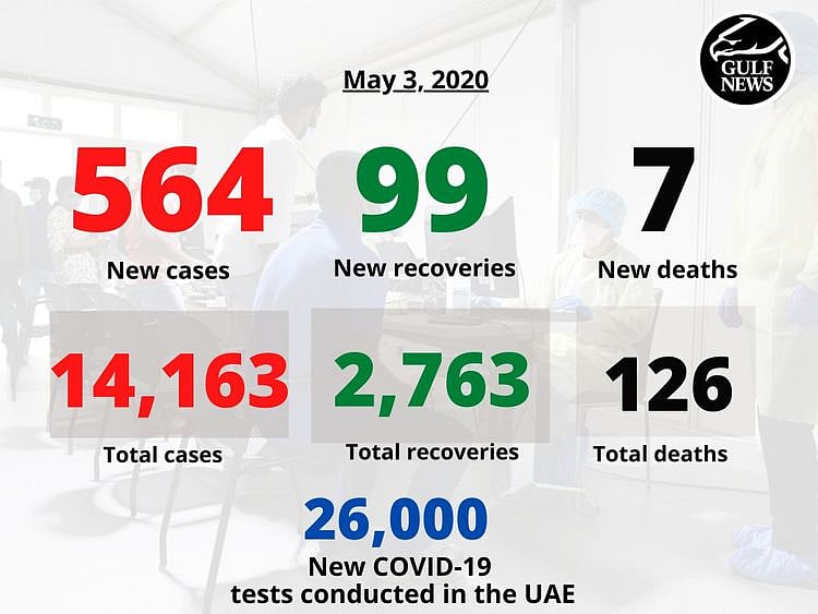 May 3 covid 19 cases