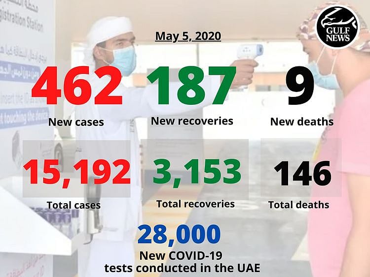 May 5 covid 19 uae numbers 