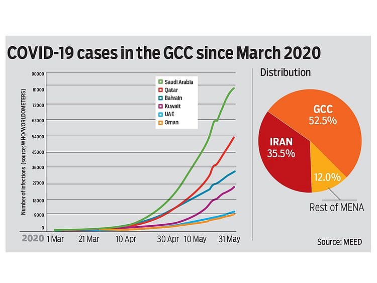  Gulf states account for a little more than half of Mena infections. But despite this, COVID-19 deaths in the GCC amount to just about 10 per cent of the total deaths in the Middle East. 