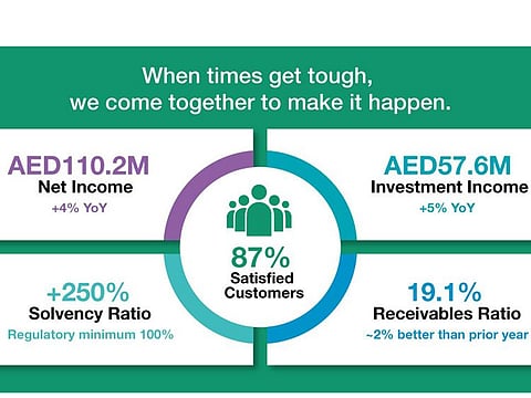 Oman Insurance has come up with a solid set of numbers for the first six months of 2020.
