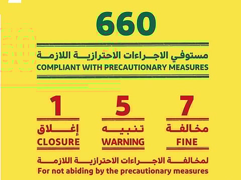 Dubai officials shut another cafe and fine several other shops in different areas as part of campaign against COVID-19 guidelines violators. 