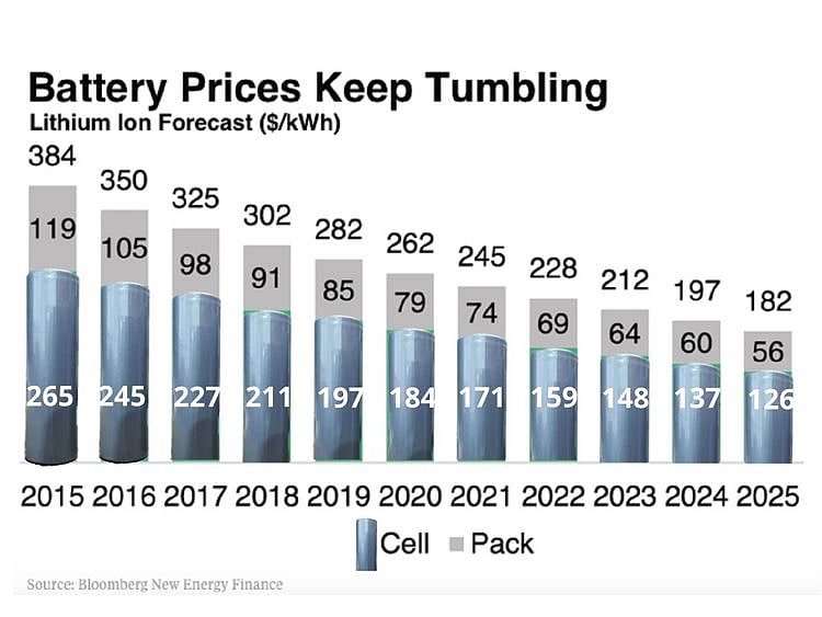 Battery prices battery cell and battery pack 