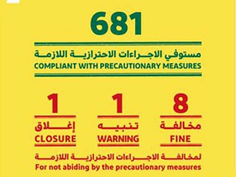 Dubai Economy continues its inspection campaign to ensure businesses follow COVID-19 guidelines.