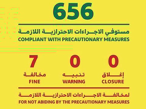 Seven businesses were fined in Dubai on Monday for violating COVID-19 protocols. 