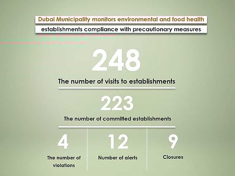 Dubai Municipality closed down seven shisha cafes in Dubai during its inspection campaign on November 27.
