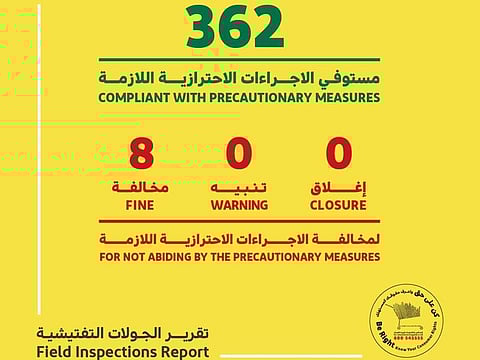 Dubai Economy inspectors issued fines to eight establishment for violating COVID-19 rules.