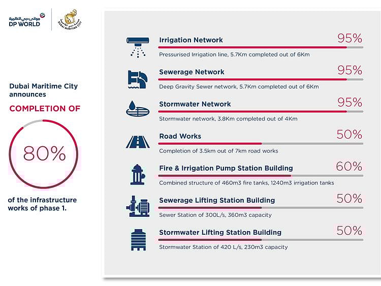 Dubai Maritime City project report
