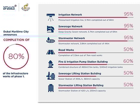 Dubai Maritime City provides an update on infrastructure works related to the first phase of the development.