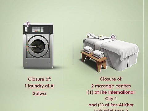 Dubai Municipality has shut six shops for not following the COVID-19 protocol. 