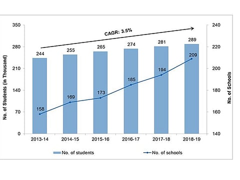  UAE and Gulf markets were seeing healthy growth numbers on new schools and enrolments until 2019. Then came 2020 and COVID-19… 