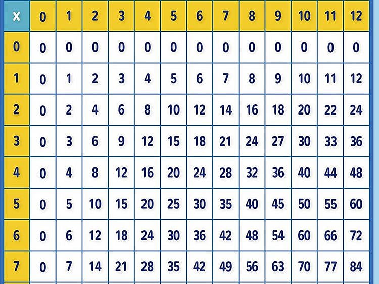 India numbers times table