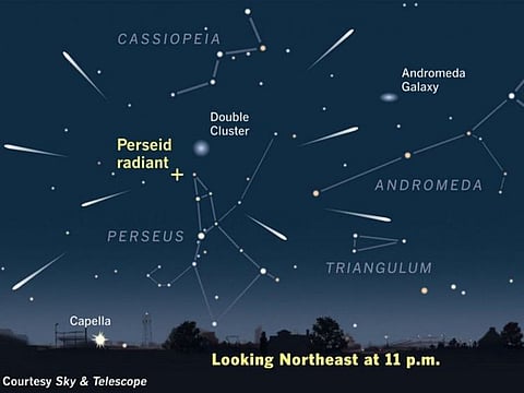 In a dark, moonless sky, the Perseid Meteor Shower often produces 50 to 100 meteors per hour