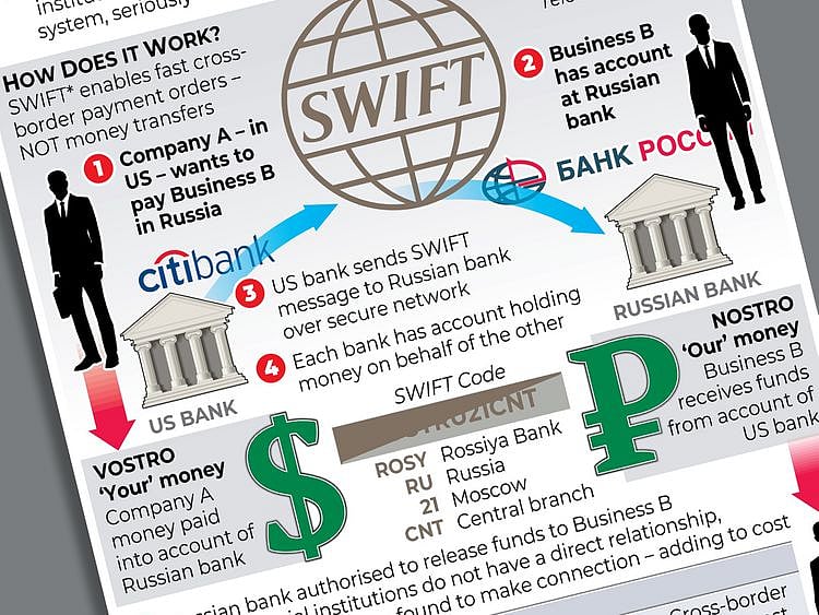SWIFT ban on Russia
