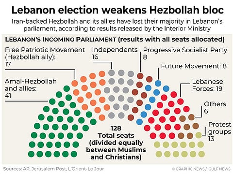 Lebanon’s next 128-member parliament, which is set to select top government posts and vote on key economic reforms to ease a fiscal crisis