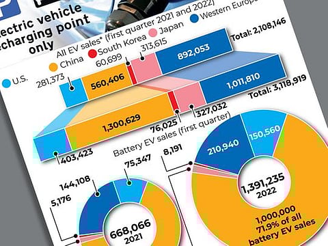 Electric car sales surge in first quarter
