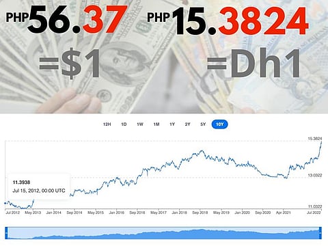 On Tuesday (July 12, 2022) the peso closed at 56.35 against the US dollar, the peso's weakest since November 2005. 
