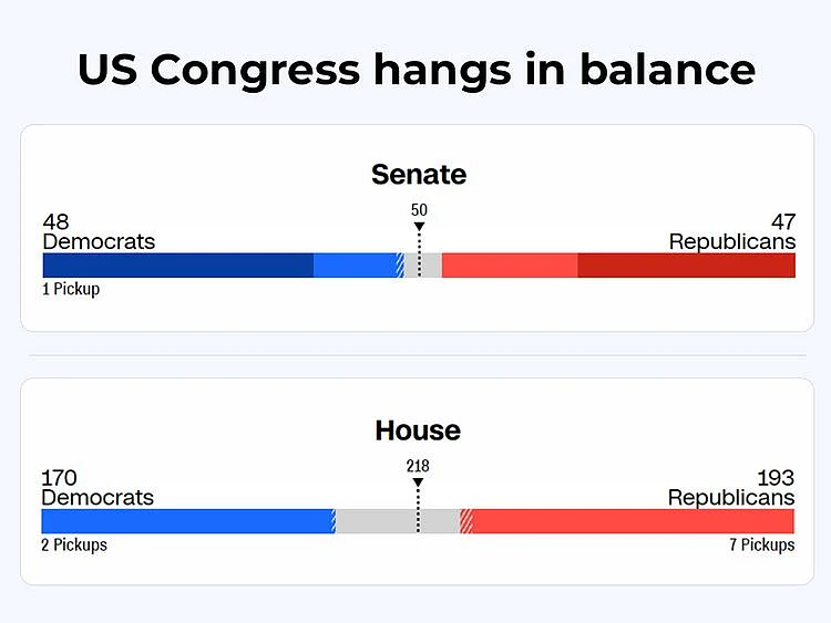 US Midterm Election projections 