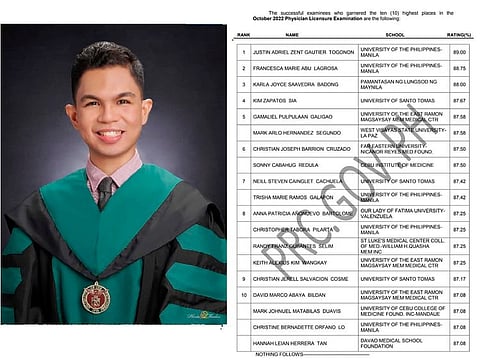 Justin Adriel Zent Gautier Togonon ranked number 1 in the Philippine Physician Licensure Examination.  In Thursday's announcement of the Professional Regulation Commission (PRC), Togonon garnered a rating of 89% in the exam taken last October 2022.  The 25-year-old is a graduate of University of the Philippines (UP Manila).  