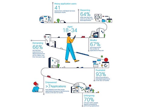 UAE users feel 'disrespected' by brands when their apps do not come up to expectations. 