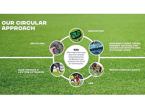 TenCate’s fully circular value chain