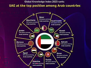 UAE tops Arab states in Global Knowledge Index 2023