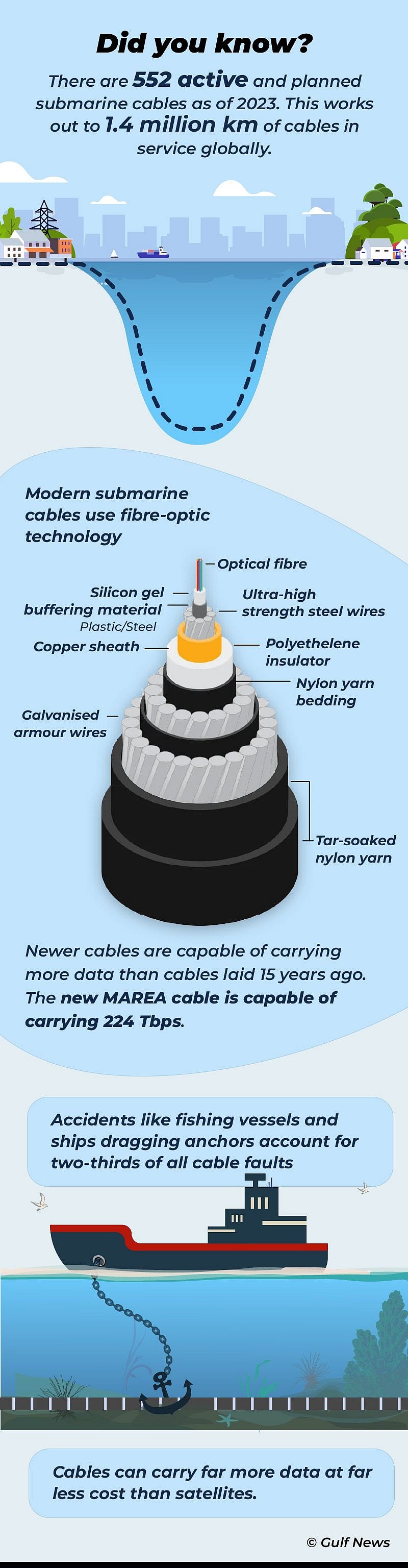 Submarine cable