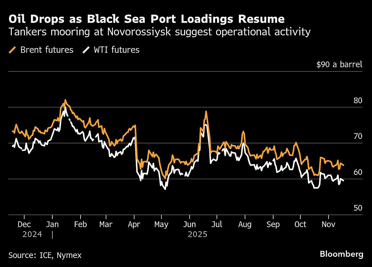 Oil falls on signs Russia’s Novorossiysk Port resumes operations