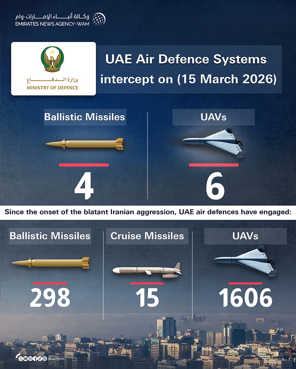 UAE air defences intercept 4 Iranian ballistic missiles and 6 drones today