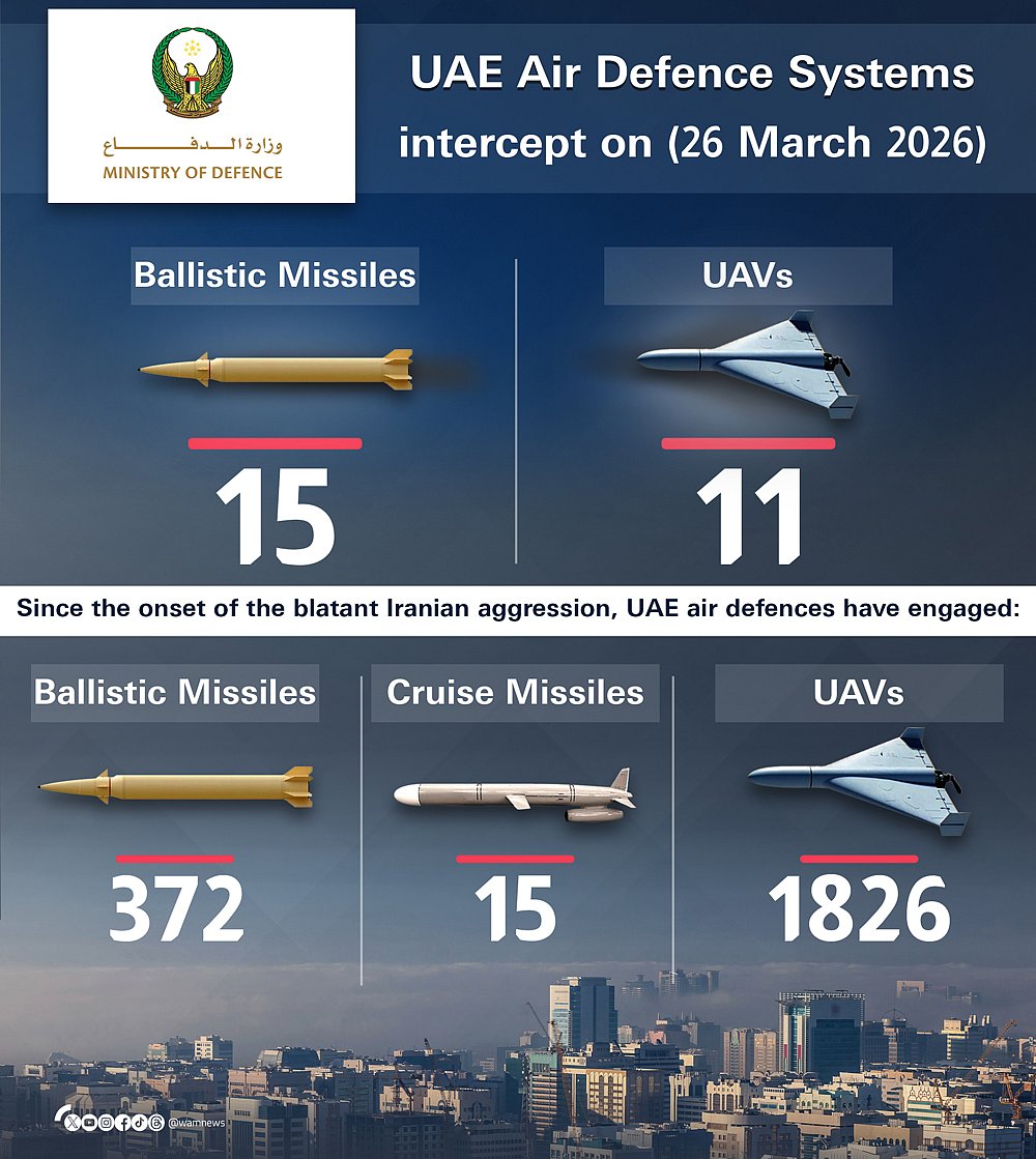 UAE intercepts 15 ballistic missiles, 11 drones today