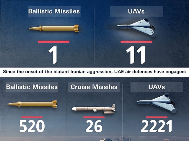 UAE air defences intercept 1 ballistic missile and 11 drones