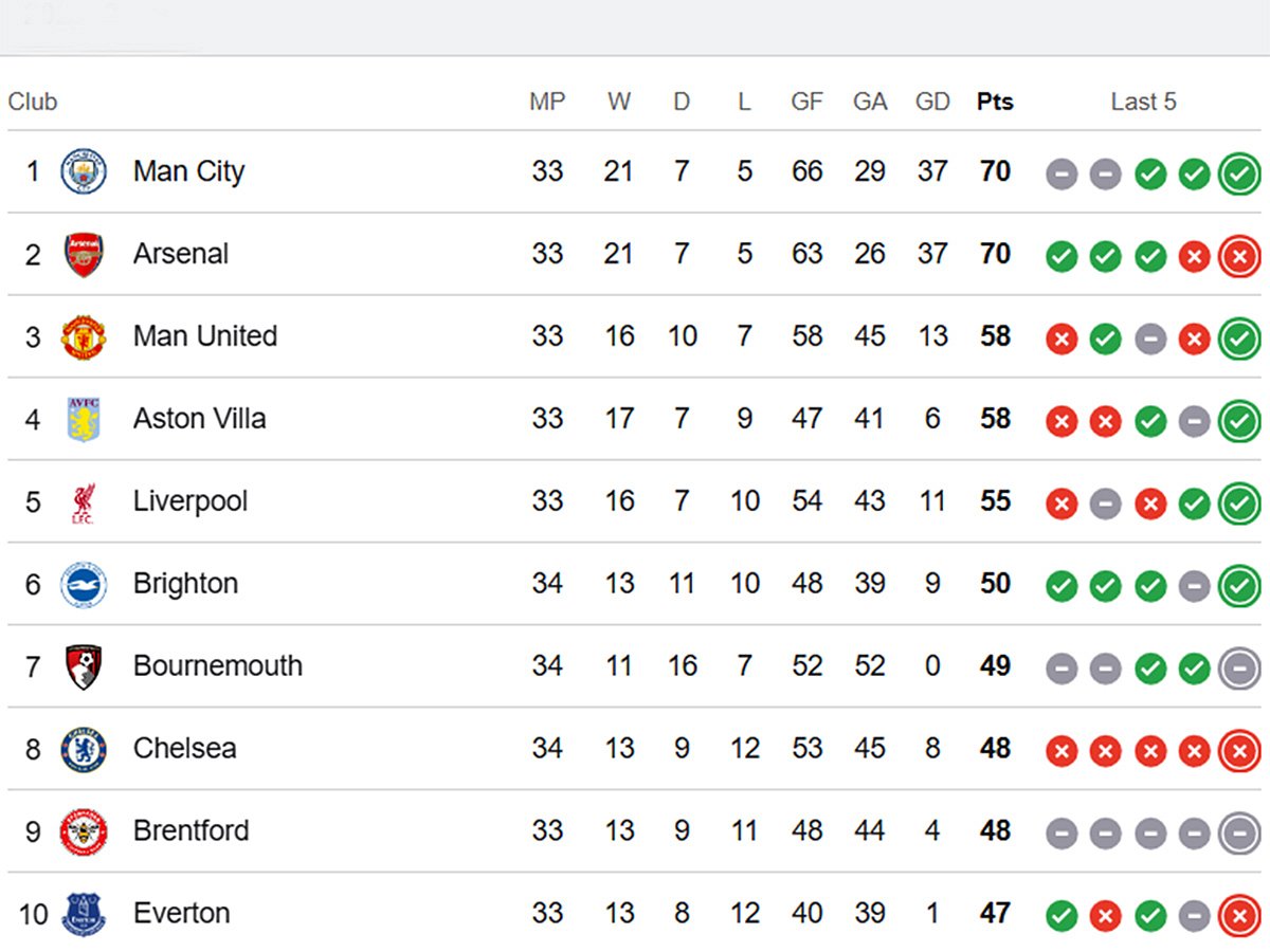 Premier League table