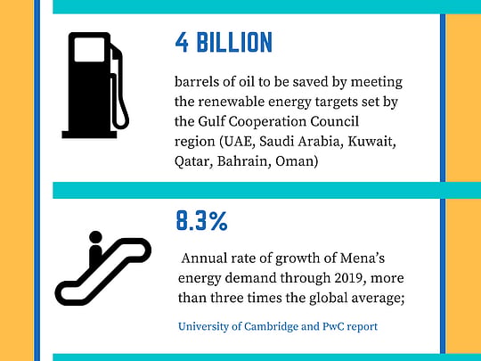 Energy demand set to soar in the Middle East by 2030