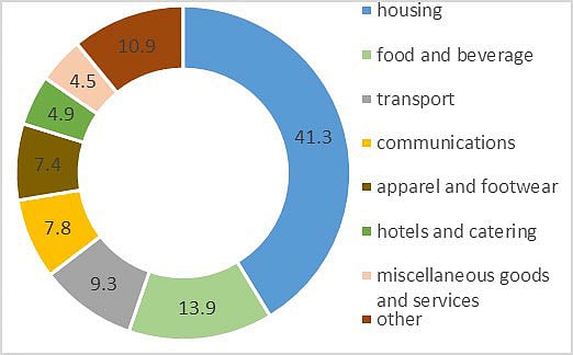 New report reveals how UAE residents spend their income
