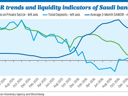 Easing liquidity conditions to reduce funding costs of Saudi banks