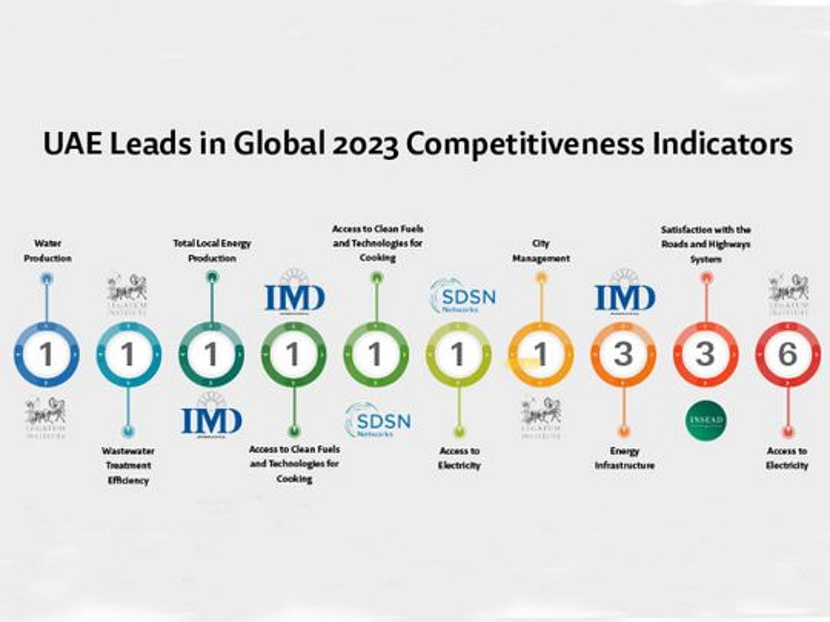 Global Infrastructure Ranking UAE tops global 2023 rankings in five indices related to energy, water ...
