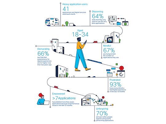 On app performance, UAE users are less forgiving of poor experience: Cisco
