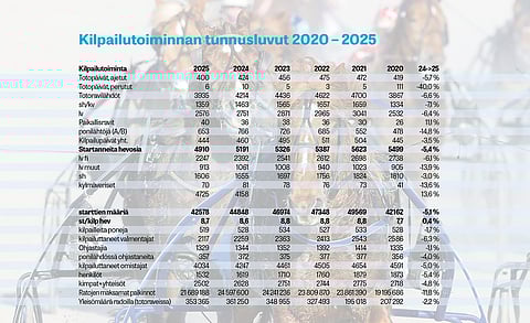 Kilpailutoiminnan tunnuslukuja 2020-2025.