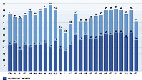 Vähintään 150 000 euroa 31.12. mennessä tienanneet lämminveriset vuosina 2000-2025. Tummalla värillä Suomessa syntyneet.
